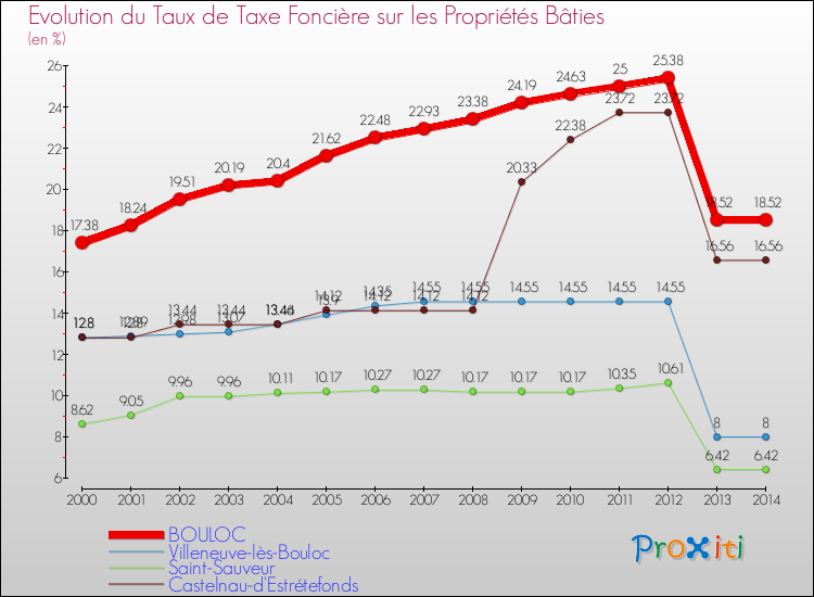 Evolution du taux de la taxe foncière sur le bati pour BOULOC et les communes proches de 2000 à 2014 Comparaison des taux de taxe foncière sur le bati pour BOULOC et les communes voisines de 2000 à 2014