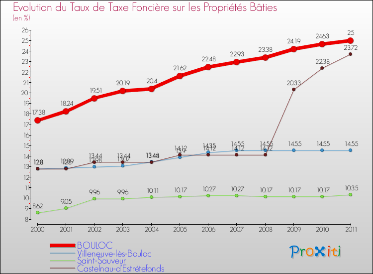 Evolution du taux de la taxe foncière sur le bati pour BOULOC et les communes proches Comparaison des taux de taxe foncière sur le bati pour BOULOC et les communes voisines
