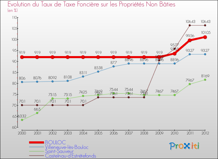 Evolution du taux de la taxe foncière sur les immeubles et terrains non batis pour BOULOC et les communes proches de 2000 à 2012 Comparaison des taux de la taxe foncière sur les immeubles et terrains non batis pour BOULOC et les communes voisines de 2000 à 2012