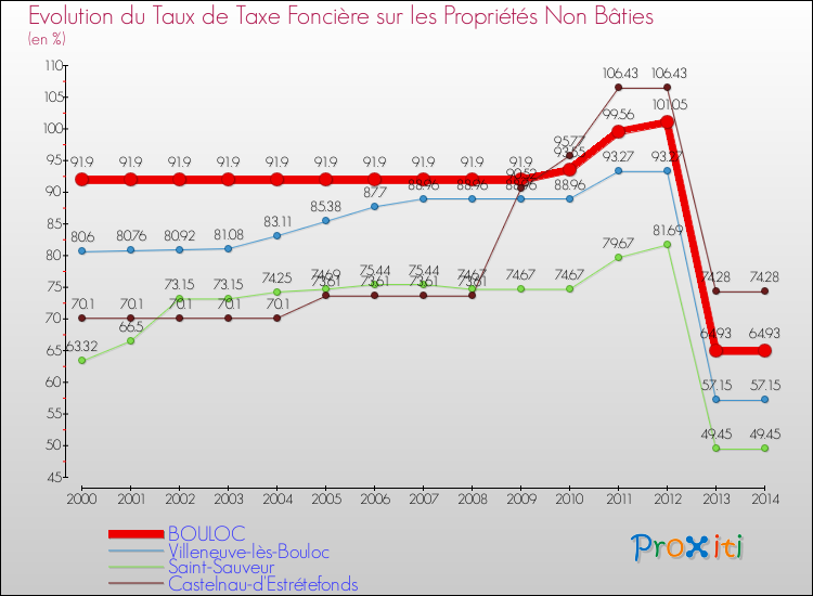 Evolution du taux de la taxe foncière sur les immeubles et terrains non batis pour BOULOC et les communes proches de 2000 à 2014 Comparaison des taux de la taxe foncière sur les immeubles et terrains non batis pour BOULOC et les communes voisines de 2000 à 2014