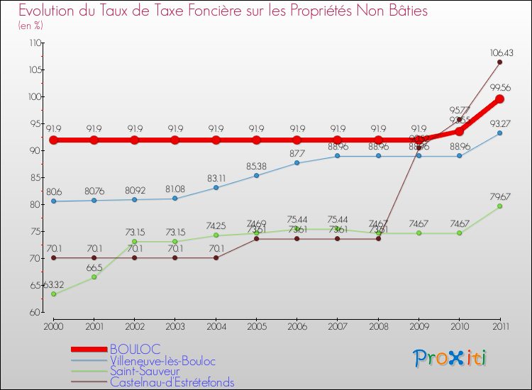 Evolution du taux de la taxe foncière sur les immeubles et terrains non batis pour BOULOC et les communes proches Comparaison des taux de la taxe foncière sur les immeubles et terrains non batis pour BOULOC et les communes voisines