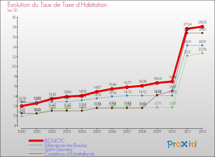Evolution du taux de la taxe d'habitation pour BOULOC et les communes proches Comparaison des taux de la taxe d'habitation pour BOULOC et les communes voisines