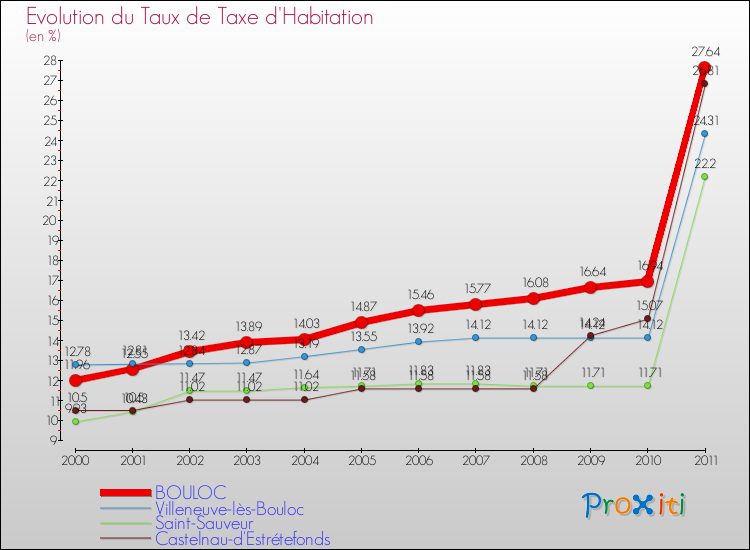 Evolution du taux de la taxe d'habitation pour BOULOC et les communes proches Comparaison des taux de la taxe d'habitation pour BOULOC et les communes voisines