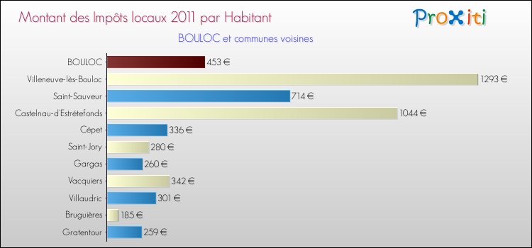 Montant des impôts locaux par Habitant pour BOULOC et les communes proches Comparaison des impôts locaux par habitant pour BOULOC et les communes voisines