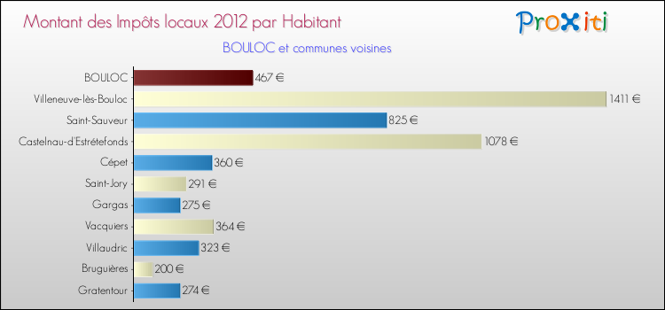 Montant des impôts locaux par Habitant pour BOULOC et les communes proches Comparaison des impôts locaux par habitant pour BOULOC et les communes voisines