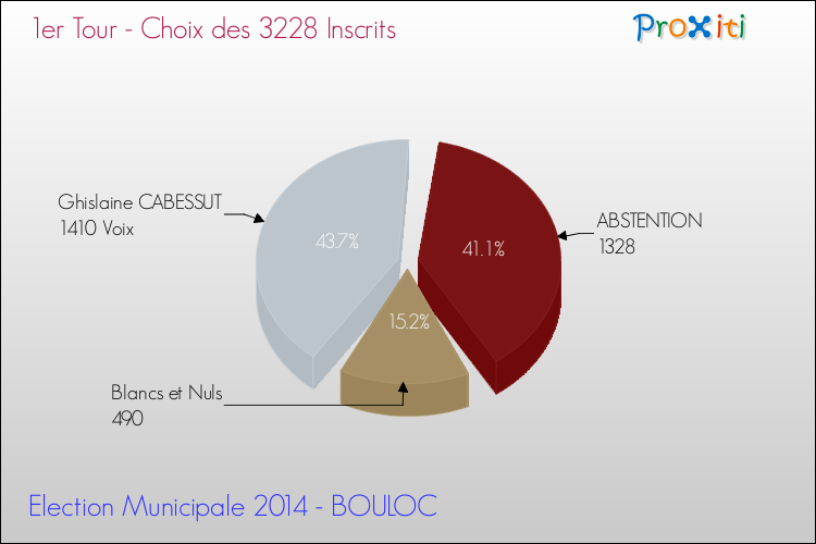 Résultats par rapport aux inscrits au 1er Tour des Elections Municipales 2014 de la commune de BOULOC Elections Municipales 2014 - Résultats par rapport aux inscrits au 1er Tour pour la commune de BOULOC