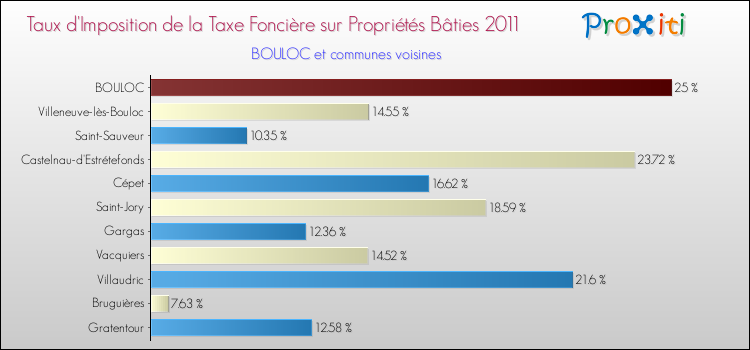 Taux d'imposition de la taxe foncière sur le bati 2011 pour BOULOC et les communes proches Comparaison des taux d'imposition de la taxe foncière sur le bati 2011 pour BOULOC et les communes voisines