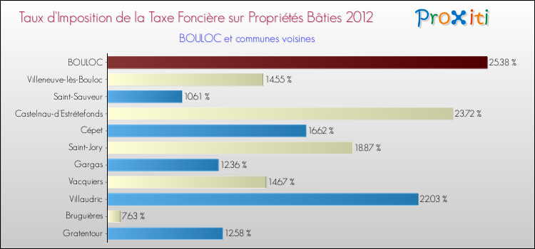 Taux d'imposition de la taxe foncière sur le bati 2012 pour BOULOC et les communes proches Comparaison des taux d'imposition de la taxe foncière sur le bati 2012 pour BOULOC et les communes voisines