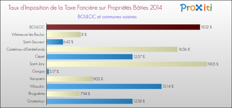 Taux d'imposition de la taxe foncière sur le bati 2014 pour BOULOC et les communes proches Comparaison des taux d'imposition de la taxe foncière sur le bati 2014 pour BOULOC et les communes voisines