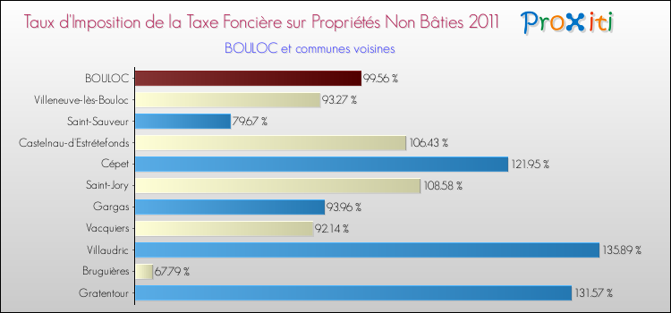 Taux d'imposition de la taxe foncière sur les immeubles et terrains non batis 2011 pour BOULOC et les communes proches Comparaison des taux d'imposition de la taxe foncière sur les immeubles et terrains non batis 2011 pour BOULOC et les communes voisines