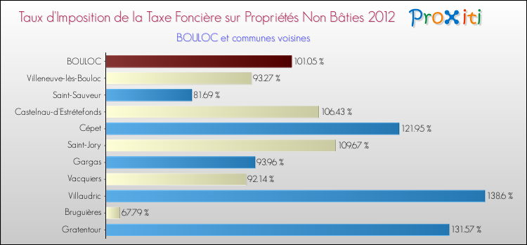 Taux d'imposition de la taxe foncière sur les immeubles et terrains non batis 2012 pour BOULOC et les communes proches Comparaison des taux d'imposition de la taxe foncière sur les immeubles et terrains non batis 2012 pour BOULOC et les communes voisines