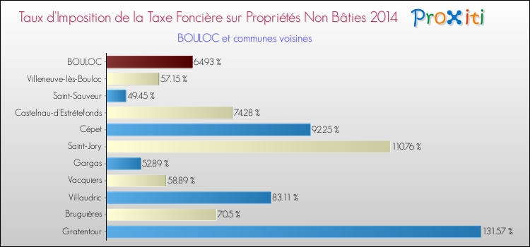 Taux d'imposition de la taxe foncière sur les immeubles et terrains non batis 2014 pour BOULOC et les communes proches Comparaison des taux d'imposition de la taxe foncière sur les immeubles et terrains non batis 2014 pour BOULOC et les communes voisines