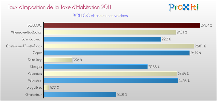 Taux d'imposition de la taxe d'habitation 2011 pour BOULOC et les communes proches Comparaison des taux d'imposition de la taxe d'habitation 2011 pour BOULOC et les communes voisines