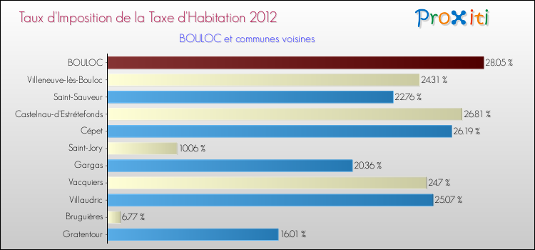 Taux d'imposition de la taxe d'habitation 2012 pour BOULOC et les communes proches Comparaison des taux d'imposition de la taxe d'habitation 2012 pour BOULOC et les communes voisines