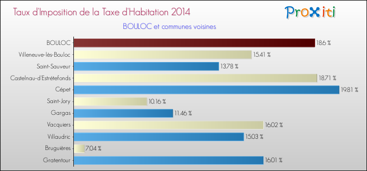 Taux d'imposition de la taxe d'habitation 2014 pour BOULOC et les communes proches Comparaison des taux d'imposition de la taxe d'habitation 2014 pour BOULOC et les communes voisines