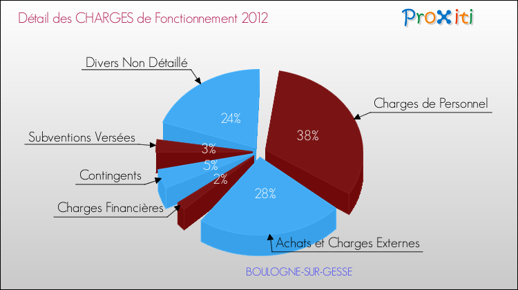 Décomposition des Charges de Fonctionnement 2012 de la commune de BOULOGNE-SUR-GESSE Charges de Fonctionnement 2012 pour la commune de BOULOGNE-SUR-GESSE