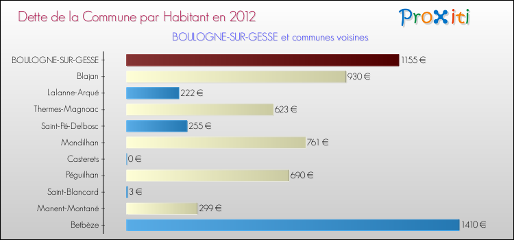 Dette par habitant de la commune en 2012 pour BOULOGNE-SUR-GESSE et les communes proches Comparaison de la dette par habitant de la commune en 2012 pour BOULOGNE-SUR-GESSE et les communes voisines