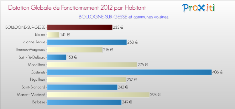 Montant des dotations globales de fonctionnement DGF par Habitant pour BOULOGNE-SUR-GESSE et les communes proches Comparaison des des dotations globales de fonctionnement DGF par habitant pour BOULOGNE-SUR-GESSE et les communes voisines