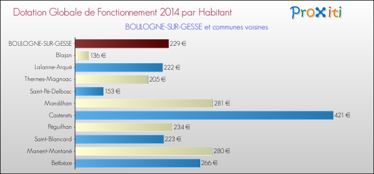Montant des dotations globales de fonctionnement DGF par Habitant pour BOULOGNE-SUR-GESSE et les communes proches en 2014. Comparaison des des dotations globales de fonctionnement DGF par habitant pour BOULOGNE-SUR-GESSE et les communes voisines en 2014.