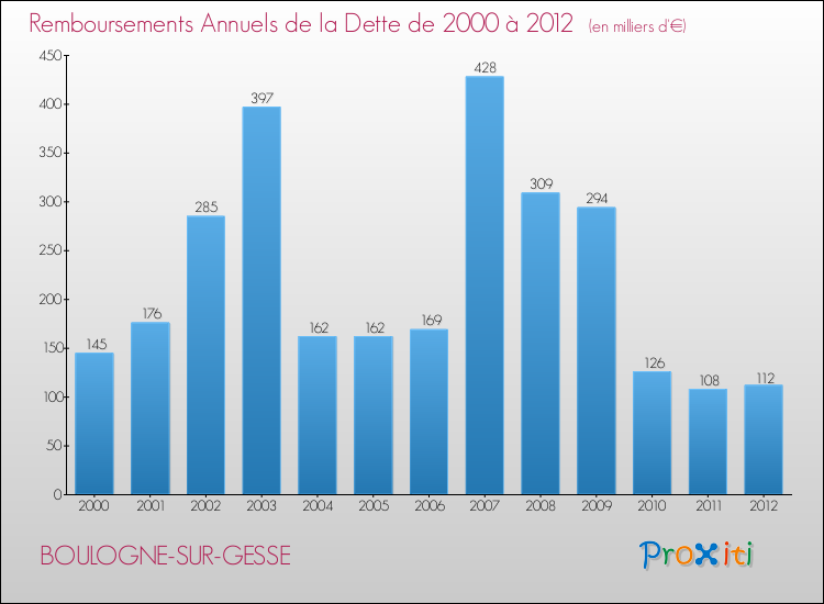 Evolution de l'annuité de la dette pour la commune de BOULOGNE-SUR-GESSE de 2000 à 2012 Annuités de la dette pour BOULOGNE-SUR-GESSE de 2000 à 2012