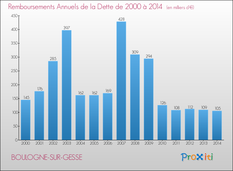 Evolution de l'annuité de la dette pour la commune de BOULOGNE-SUR-GESSE de 2000 à 2014 Annuités de la dette pour BOULOGNE-SUR-GESSE de 2000 à 2014