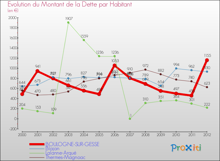 Evolution de la dette par habitant pour la commune de BOULOGNE-SUR-GESSE et les communes proches de 2000 à 2012 Comparaison de la dette par habitant pour BOULOGNE-SUR-GESSE et les communes voisines de 2000 à 2012