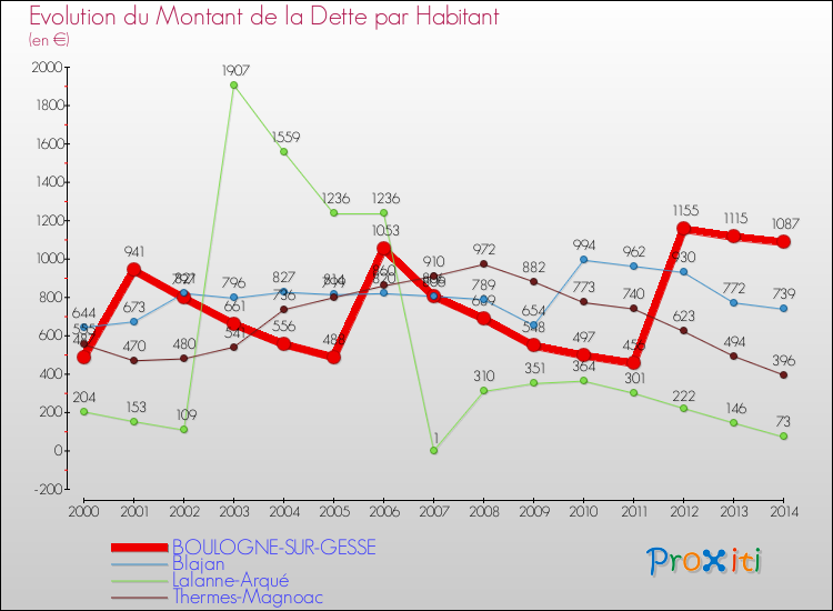 Evolution de la dette par habitant pour la commune de BOULOGNE-SUR-GESSE et les communes proches de 2000 à 2014 Comparaison de la dette par habitant pour BOULOGNE-SUR-GESSE et les communes voisines de 2000 à 2014