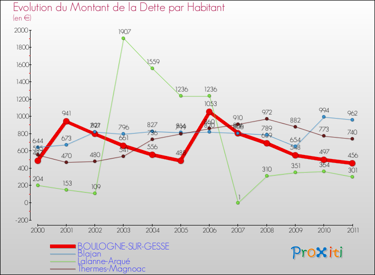 Evolution de la dette par habitant pour la commune de BOULOGNE-SUR-GESSE et les communes proches Comparaison de la dette par habitant pour BOULOGNE-SUR-GESSE et les communes voisines