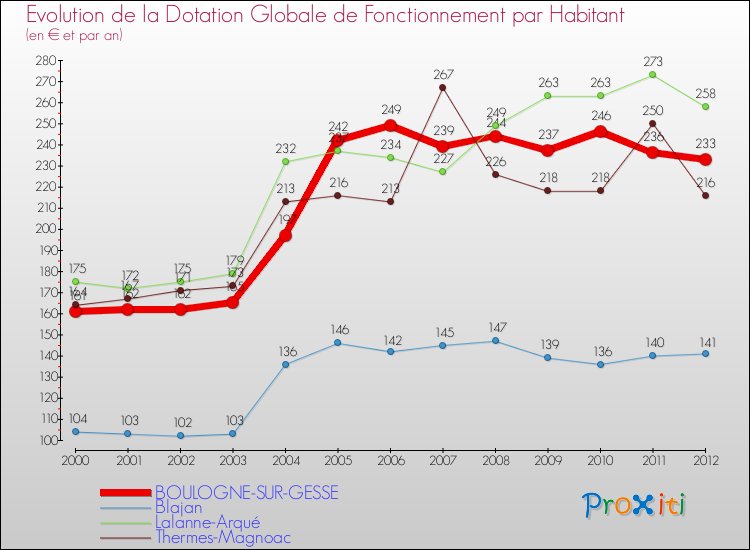 Evolution et montant de la dotation globale de fonctionnement par Habitant pour BOULOGNE-SUR-GESSE et les communes proches Comparaison des dotations globales de fonctionnement par habitant pour BOULOGNE-SUR-GESSE et les communes voisines