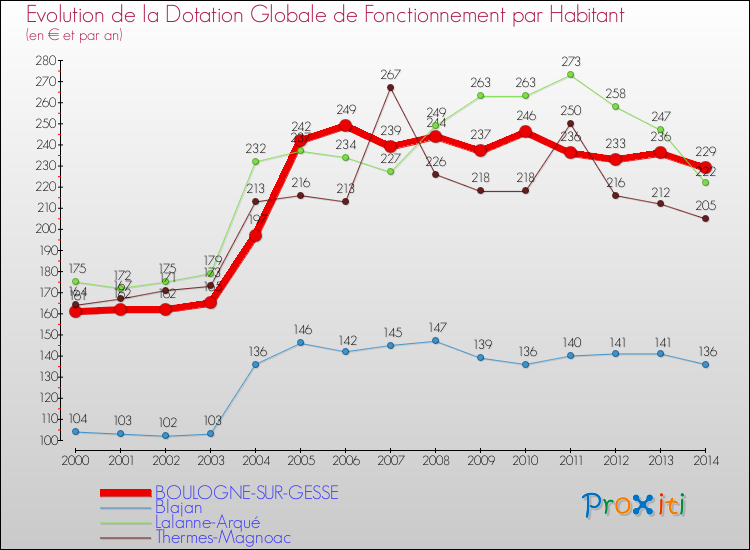 Evolution et montant de la dotation globale de fonctionnement par Habitant pour BOULOGNE-SUR-GESSE et les communes proches de 2000 à 2014. Comparaison des dotations globales de fonctionnement par habitant pour BOULOGNE-SUR-GESSE et les communes voisines de 2000 à 2014.