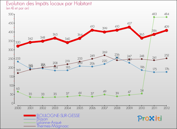 Evolution et montant des impôts locaux par Habitant pour BOULOGNE-SUR-GESSE et les communes proches Comparaison des impôts locaux par habitant pour BOULOGNE-SUR-GESSE et les communes voisines