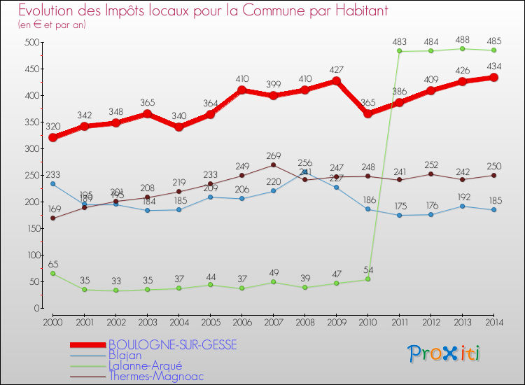 Evolution et montant des impôts locaux par Habitant pour BOULOGNE-SUR-GESSE et les communes proches de 2000 à 2014 Comparaison des impôts locaux par habitant pour BOULOGNE-SUR-GESSE et les communes voisines de 2000 à 2014
