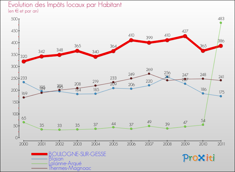 Evolution et montant des impôts locaux par Habitant pour BOULOGNE-SUR-GESSE et les communes proches Comparaison des impôts locaux par habitant pour BOULOGNE-SUR-GESSE et les communes voisines