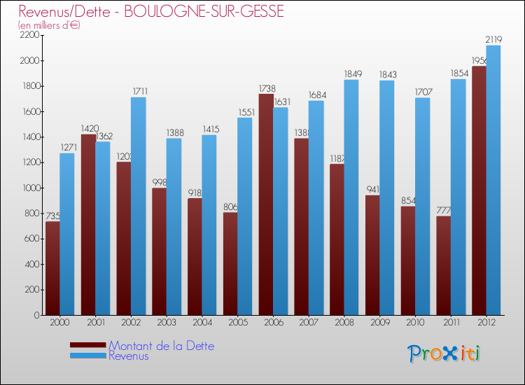 Evolution comparée de la dette et des revenus pour la commune de BOULOGNE-SUR-GESSE de 2000 à 2012 Comparaison de la dette et des revenus pour BOULOGNE-SUR-GESSE de 2000 à 2012