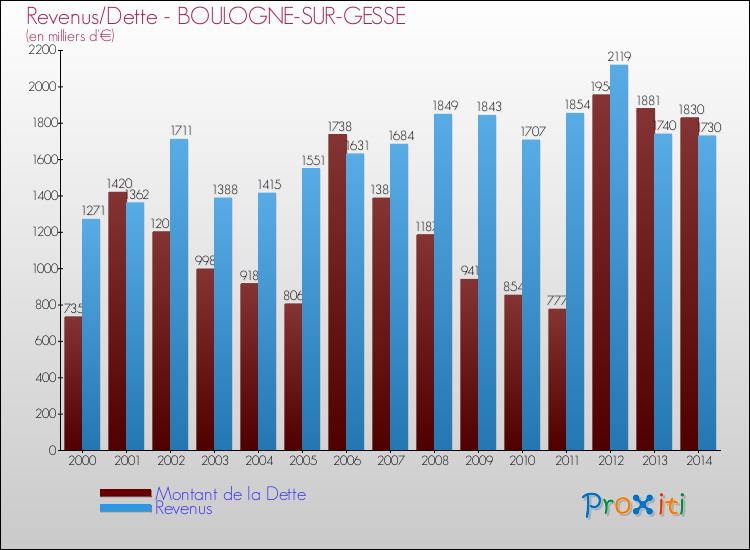 Evolution comparée de la dette et des revenus pour la commune de BOULOGNE-SUR-GESSE de 2000 à 2014 Comparaison de la dette et des revenus pour BOULOGNE-SUR-GESSE de 2000 à 2014