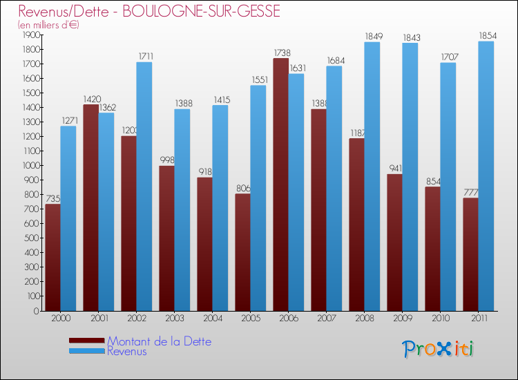 Evolution comparée de la dette et des revenus pour la commune de BOULOGNE-SUR-GESSE de 2000 à 2011 Comparaison de la dette et des revenus pour BOULOGNE-SUR-GESSE de 2000 à 2011