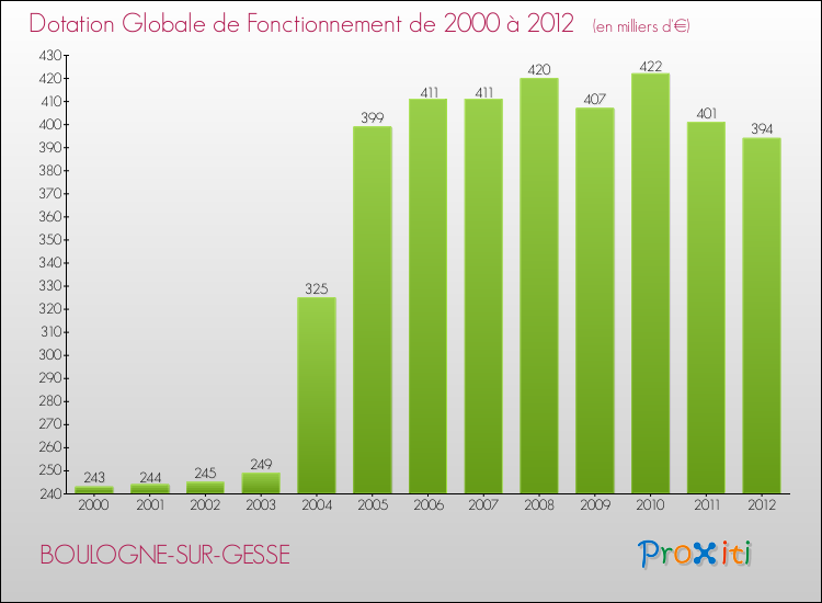 Evolution du montant de la Dotation Globale de Fonctionnement pour la commune de BOULOGNE-SUR-GESSE de 2000 à 2012 Evolution du montant de la Dotation Globale de Fonctionnement pour BOULOGNE-SUR-GESSE de 2000 à 2012