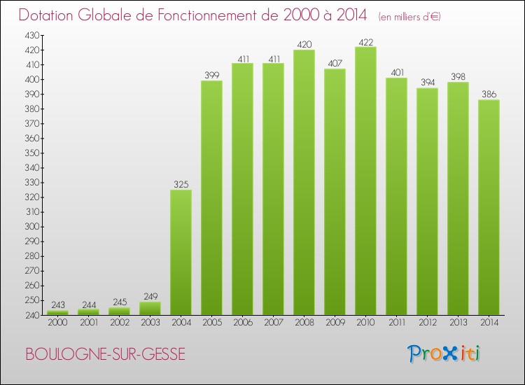 Evolution du montant de la Dotation Globale de Fonctionnement pour la commune de BOULOGNE-SUR-GESSE de 2000 à 2014 Evolution du montant de la Dotation Globale de Fonctionnement pour BOULOGNE-SUR-GESSE de 2000 à 2014