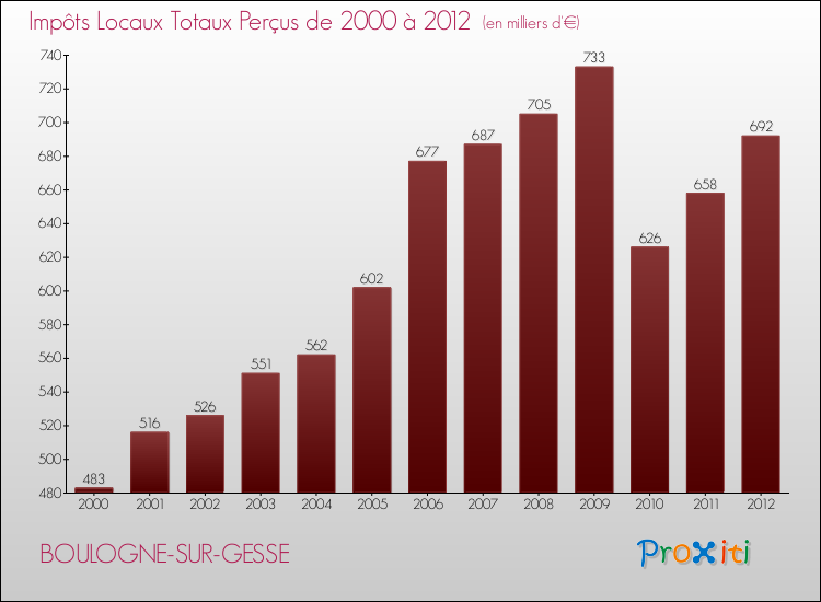 Evolution des Impôts Locaux pour la commune de BOULOGNE-SUR-GESSE de 2000 à 2012 Evolution des Impôts Locaux pour BOULOGNE-SUR-GESSE de 2000 à 2012
