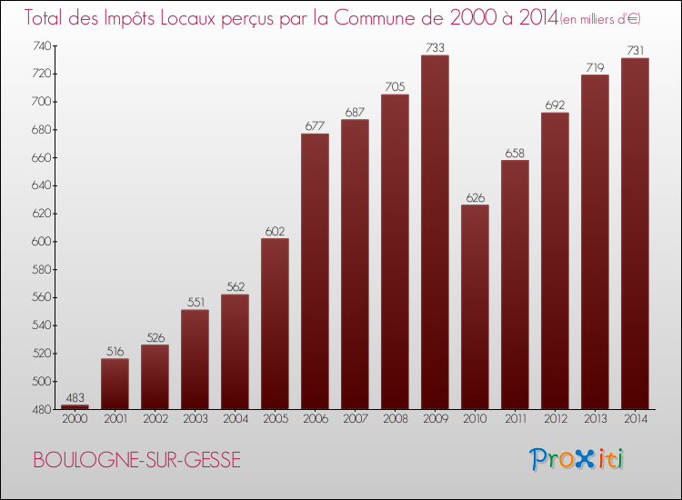 Evolution des Impôts Locaux pour la commune de BOULOGNE-SUR-GESSE de 2000 à 2014 Evolution des Impôts Locaux pour BOULOGNE-SUR-GESSE de 2000 à 2014