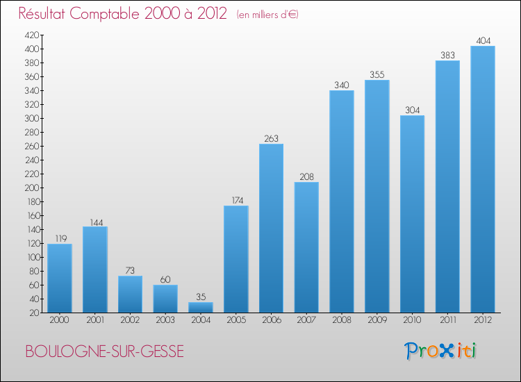 Evolution du résultat comptable pour la commune de BOULOGNE-SUR-GESSE de 2000 à 2012 Evolution du résultat comptable pour BOULOGNE-SUR-GESSE de 2000 à 2012