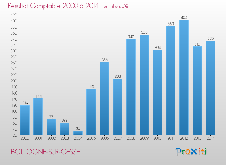 Evolution du résultat comptable pour la commune de BOULOGNE-SUR-GESSE de 2000 à 2014 Evolution du résultat comptable pour BOULOGNE-SUR-GESSE de 2000 à 2014