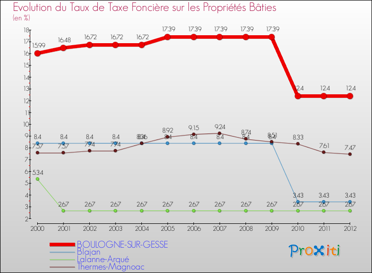 Evolution du taux de la taxe foncière sur le bati pour BOULOGNE-SUR-GESSE et les communes proches de 2000 à 2012 Comparaison des taux de taxe foncière sur le bati pour BOULOGNE-SUR-GESSE et les communes voisines de 2000 à 2012