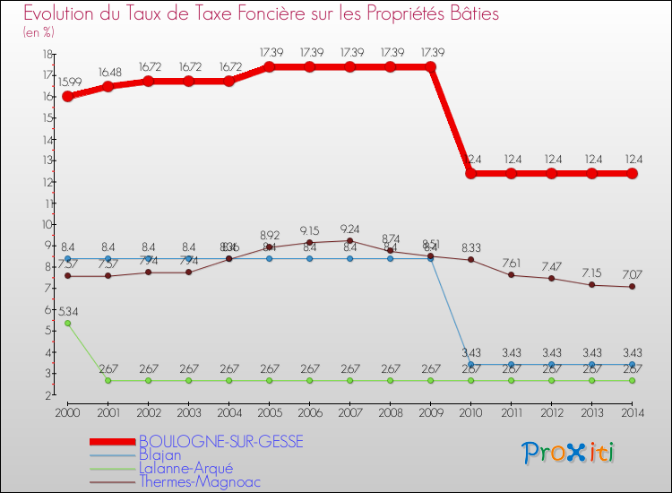 Evolution du taux de la taxe foncière sur le bati pour BOULOGNE-SUR-GESSE et les communes proches de 2000 à 2014 Comparaison des taux de taxe foncière sur le bati pour BOULOGNE-SUR-GESSE et les communes voisines de 2000 à 2014
