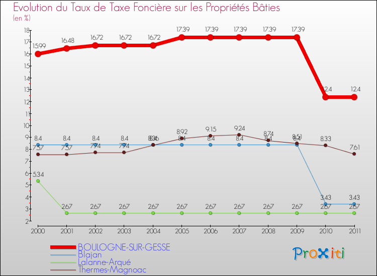 Evolution du taux de la taxe foncière sur le bati pour BOULOGNE-SUR-GESSE et les communes proches Comparaison des taux de taxe foncière sur le bati pour BOULOGNE-SUR-GESSE et les communes voisines