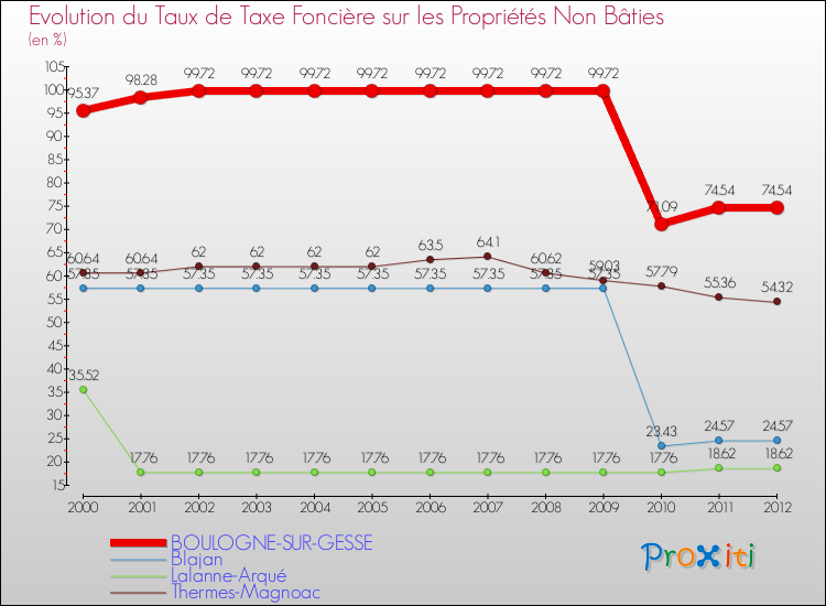 Evolution du taux de la taxe foncière sur les immeubles et terrains non batis pour BOULOGNE-SUR-GESSE et les communes proches de 2000 à 2012 Comparaison des taux de la taxe foncière sur les immeubles et terrains non batis pour BOULOGNE-SUR-GESSE et les communes voisines de 2000 à 2012