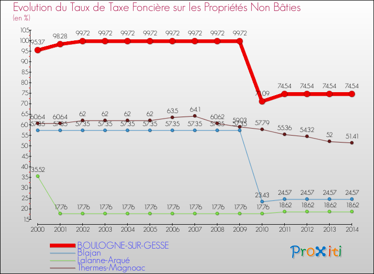 Evolution du taux de la taxe foncière sur les immeubles et terrains non batis pour BOULOGNE-SUR-GESSE et les communes proches de 2000 à 2014 Comparaison des taux de la taxe foncière sur les immeubles et terrains non batis pour BOULOGNE-SUR-GESSE et les communes voisines de 2000 à 2014