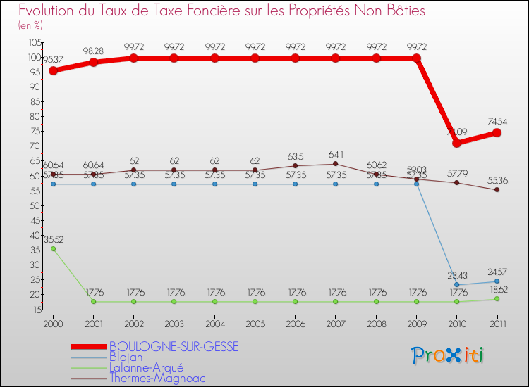 Evolution du taux de la taxe foncière sur les immeubles et terrains non batis pour BOULOGNE-SUR-GESSE et les communes proches Comparaison des taux de la taxe foncière sur les immeubles et terrains non batis pour BOULOGNE-SUR-GESSE et les communes voisines