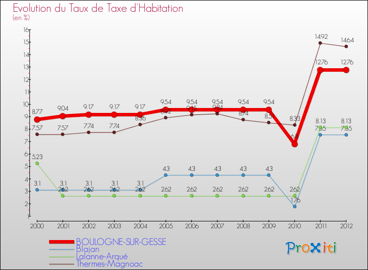Evolution du taux de la taxe d'habitation pour BOULOGNE-SUR-GESSE et les communes proches Comparaison des taux de la taxe d'habitation pour BOULOGNE-SUR-GESSE et les communes voisines