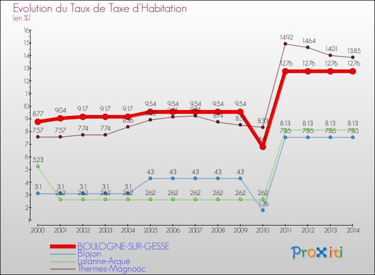 Evolution du taux de la taxe d'habitation pour BOULOGNE-SUR-GESSE et les communes proches de 2000 à 2014 Comparaison des taux de la taxe d'habitation pour BOULOGNE-SUR-GESSE et les communes voisines de 2000 à 2014